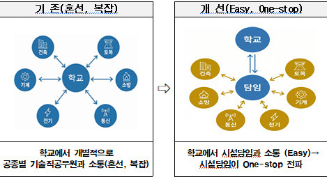 대전동부교육지원청, ‘시설 책임담임제...